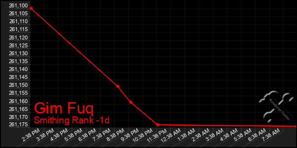 Last 24 Hours Graph of Gim Fuq