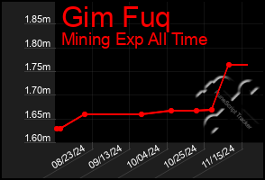 Total Graph of Gim Fuq