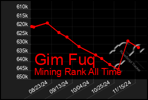 Total Graph of Gim Fuq