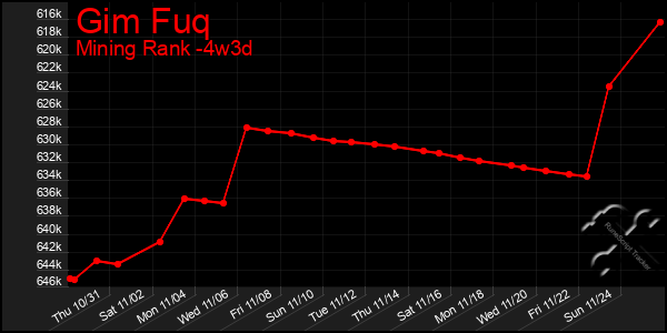 Last 31 Days Graph of Gim Fuq