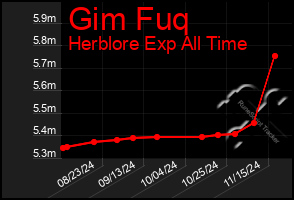 Total Graph of Gim Fuq