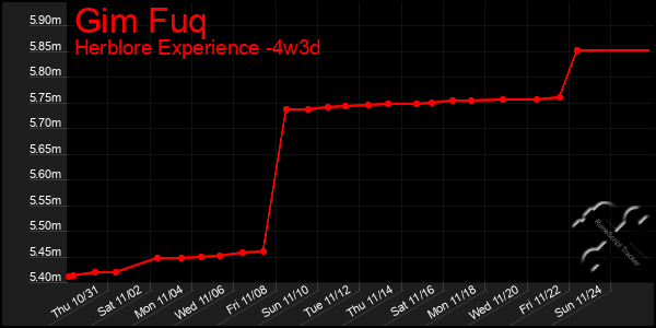 Last 31 Days Graph of Gim Fuq