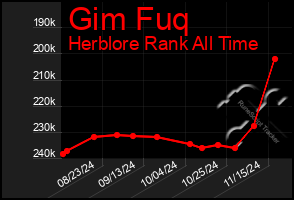 Total Graph of Gim Fuq