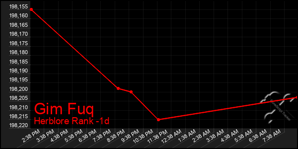 Last 24 Hours Graph of Gim Fuq