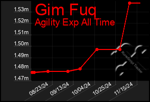 Total Graph of Gim Fuq