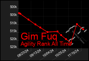 Total Graph of Gim Fuq