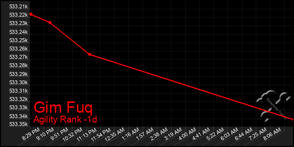 Last 24 Hours Graph of Gim Fuq