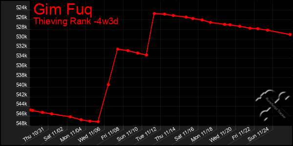 Last 31 Days Graph of Gim Fuq