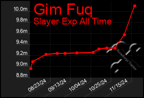 Total Graph of Gim Fuq