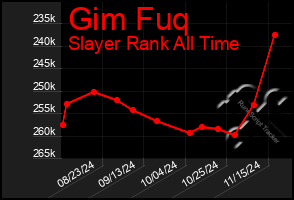 Total Graph of Gim Fuq