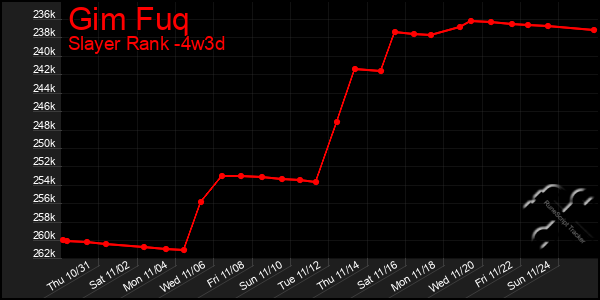 Last 31 Days Graph of Gim Fuq