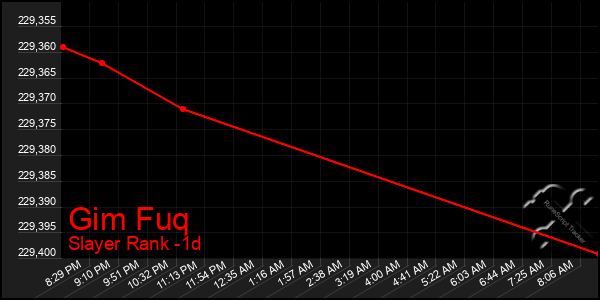 Last 24 Hours Graph of Gim Fuq