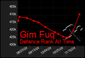 Total Graph of Gim Fuq