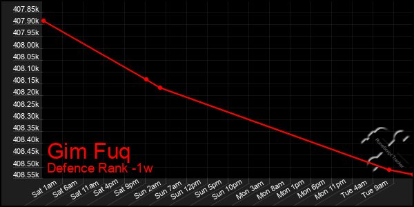 Last 7 Days Graph of Gim Fuq