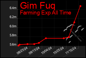 Total Graph of Gim Fuq