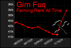 Total Graph of Gim Fuq