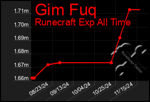 Total Graph of Gim Fuq