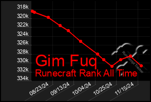 Total Graph of Gim Fuq