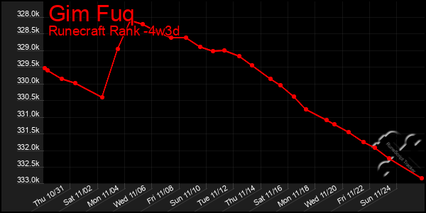 Last 31 Days Graph of Gim Fuq