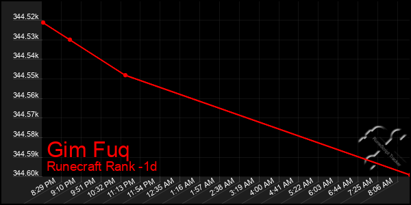 Last 24 Hours Graph of Gim Fuq