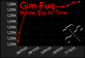 Total Graph of Gim Fuq