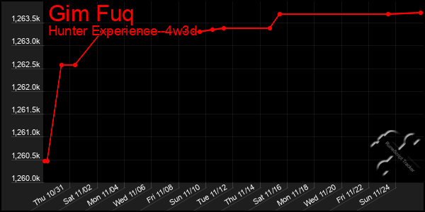 Last 31 Days Graph of Gim Fuq