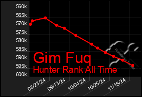 Total Graph of Gim Fuq