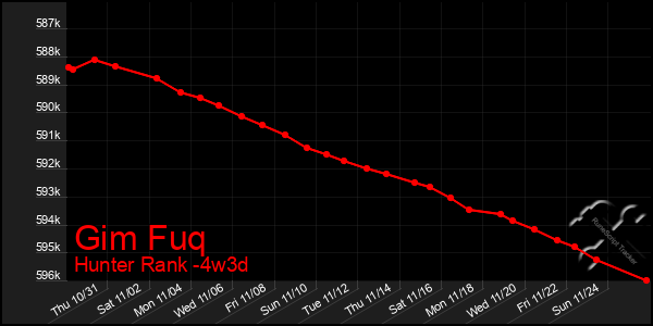 Last 31 Days Graph of Gim Fuq