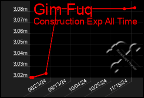 Total Graph of Gim Fuq