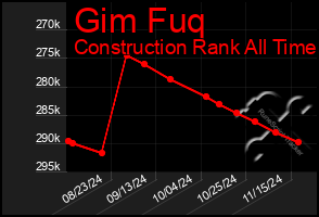 Total Graph of Gim Fuq