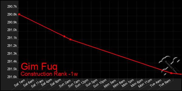 Last 7 Days Graph of Gim Fuq