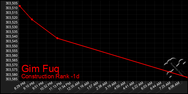 Last 24 Hours Graph of Gim Fuq