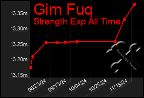 Total Graph of Gim Fuq