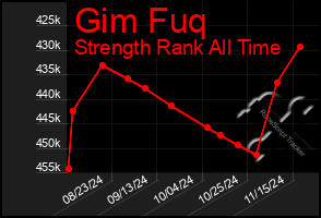 Total Graph of Gim Fuq