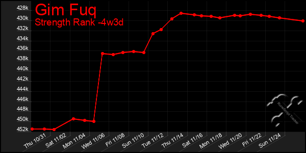 Last 31 Days Graph of Gim Fuq