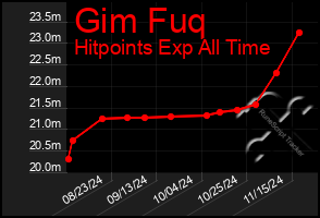 Total Graph of Gim Fuq