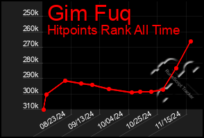 Total Graph of Gim Fuq