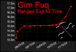 Total Graph of Gim Fuq