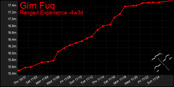 Last 31 Days Graph of Gim Fuq