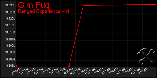 Last 24 Hours Graph of Gim Fuq