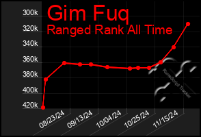 Total Graph of Gim Fuq