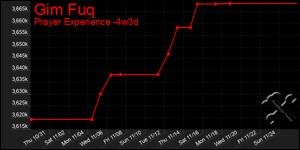 Last 31 Days Graph of Gim Fuq