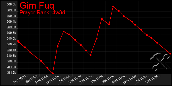 Last 31 Days Graph of Gim Fuq