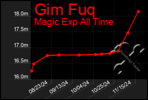 Total Graph of Gim Fuq