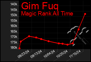 Total Graph of Gim Fuq