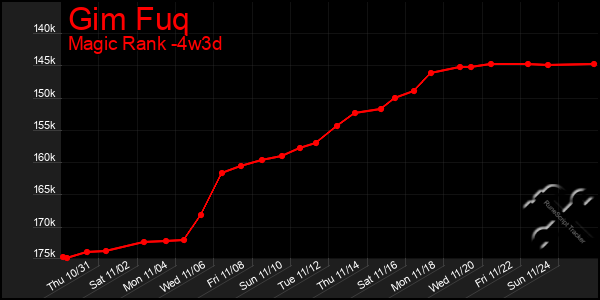 Last 31 Days Graph of Gim Fuq