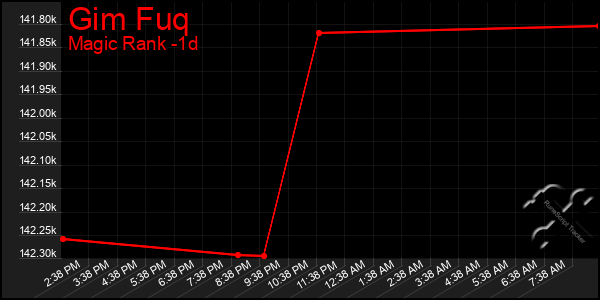 Last 24 Hours Graph of Gim Fuq