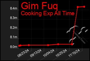 Total Graph of Gim Fuq