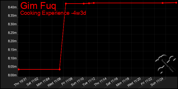 Last 31 Days Graph of Gim Fuq