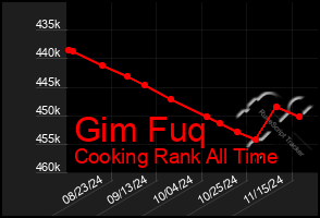 Total Graph of Gim Fuq